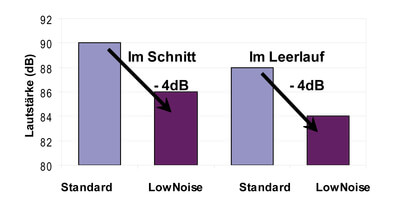 Durch die Verbesserungen an den Plattenaufteil-Stammblättern reduziert sich der Lärm im Schnitt und im Leerlauf um rund 4 dB(A).