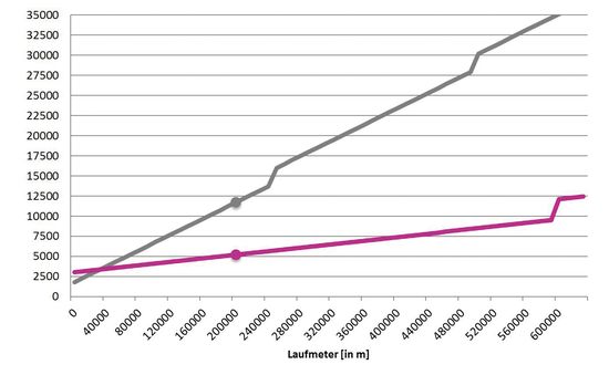 Die Mehrkosten bei der Anschaffung des synchron verstellbaren Füge-Fräsers von LEUCO amortisieren sich schnell. Bei Testeinsätzen rechnet er sich bei stark abrasiver Deckschicht bereits ab 40.000 Laufmeter.