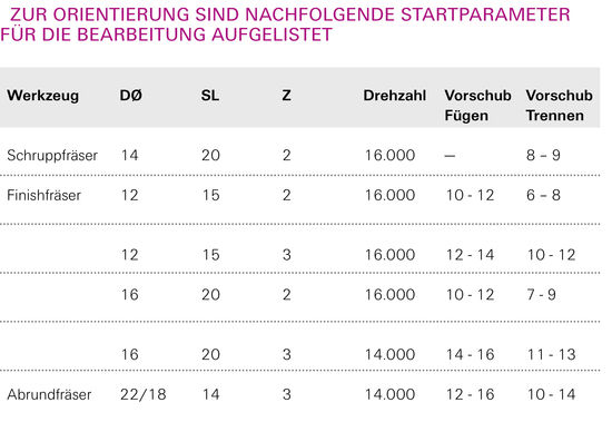 Diese Vorschubangaben sind als max. Richtwerte anzusehen. Sie sind u.a. auch abhängig von der geforderten Schnittgüte und der Beschaffenheit des zu bearbeitenden Materials. Hier gibt es z. T. relevante Unterschiede hinsichtlich Härte und Temperaturempfindlichkeit. 
Die Angaben beziehen sich auf die Bearbeitung von Plattenstärken von bis zu 10 mm. Bei höheren Materialstärken müssen Vorschübe entsprechend reduziert werden.
Höhere Drehzahlen sind möglich, jedoch können daraus resultierende höhere Temperaturen Einzelstandwege und auch die Gesamtlebensdauer des Werkzeuges stark verringern, insbesondere bei n >18.000.
