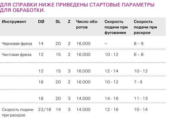 Эти значения скорости подачи следует рассматривать как максимальные ориентировочные значения. Они также зависят от требуемого качества обработки и свойств обрабатываемого материала. В некоторых случаях имеются существенные различия относительно твёрдости и чувствительности к температуре. Эти данные относятся к обработке плит толщиной до 10 мм. При большей толщине материала скорость подачи должна быть соответственно уменьшена.
Большее число оборотов возможно, но возникающее при этом повышение температуры может значительно снизить интервалы между заточками, а также общий срок службы инструмента, особенно при n >18.000.
